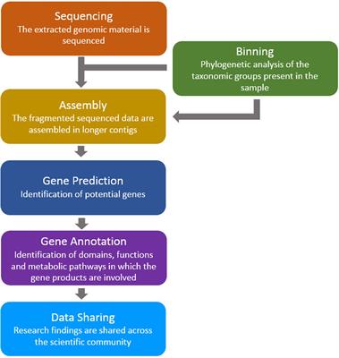 Frontiers | A Review of Bioinformatics Tools for Bio-Prospecting from